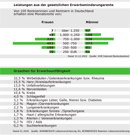 Erwerbsminderungsrente - Erwerbsunfähigkeit
